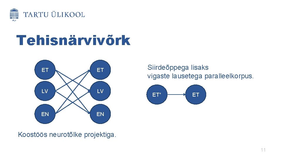 Tehisnärvivõrk ET ET LV LV EN EN Siirdeõppega lisaks vigaste lausetega paralleelkorpus. ET* ET