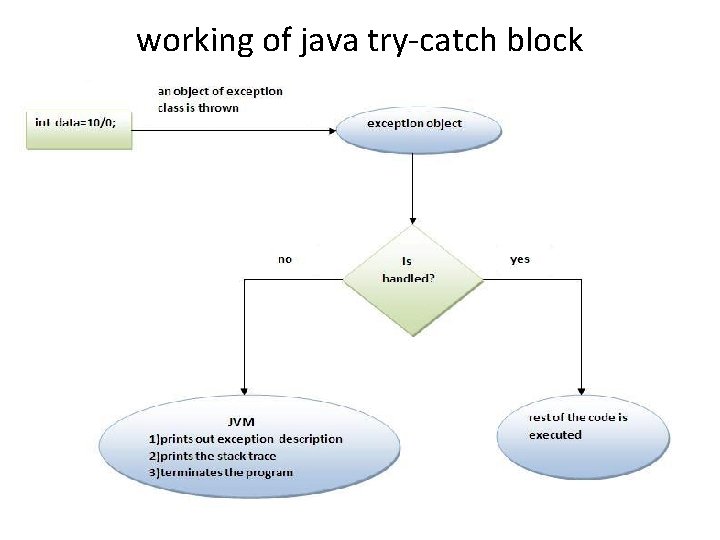 working of java try-catch block 