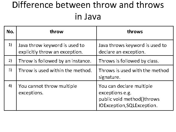Difference between throw and throws in Java No. throws 1) Java throw keyword is