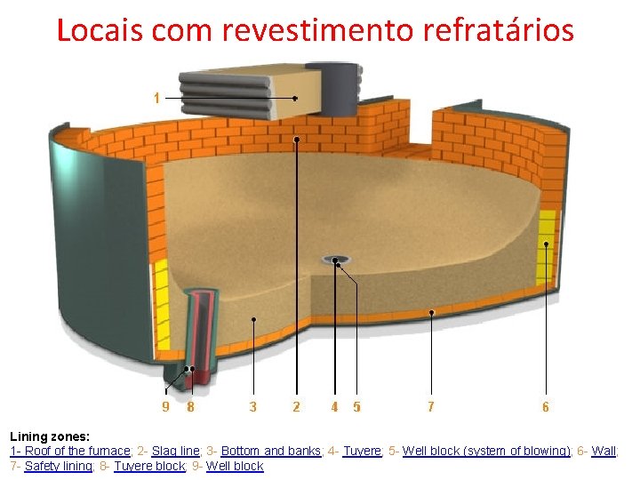 Locais com revestimento refratários Lining zones: 1 - Roof of the furnace; 2 -