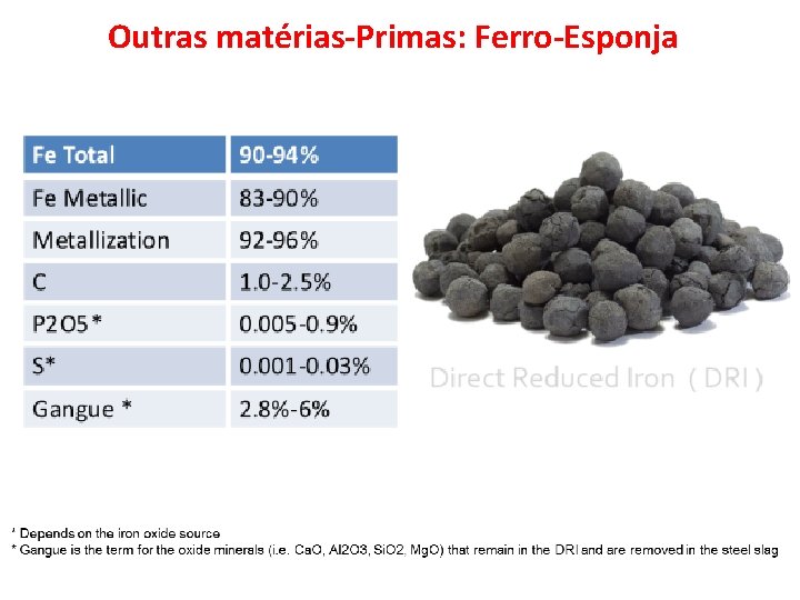 Outras matérias-Primas: Ferro-Esponja 