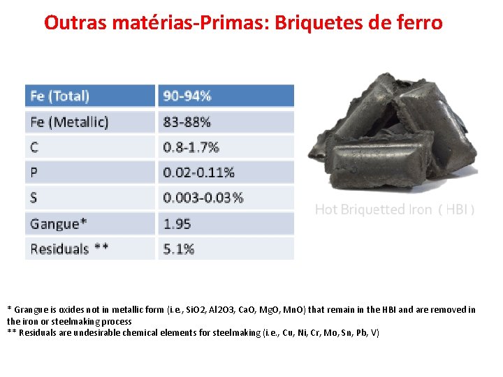 Outras matérias-Primas: Briquetes de ferro * Grangue is oxides not in metallic form (i.