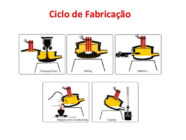 Ciclo de Fabricação 