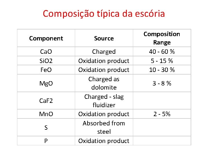 Composição típica da escória Component Source Ca. O Si. O 2 Fe. O Charged