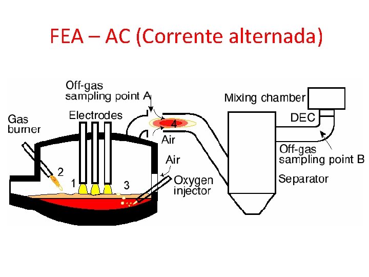 FEA – AC (Corrente alternada) 