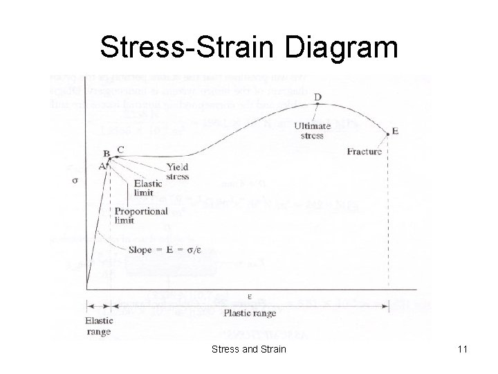 Stress-Strain Diagram Stress and Strain 11 