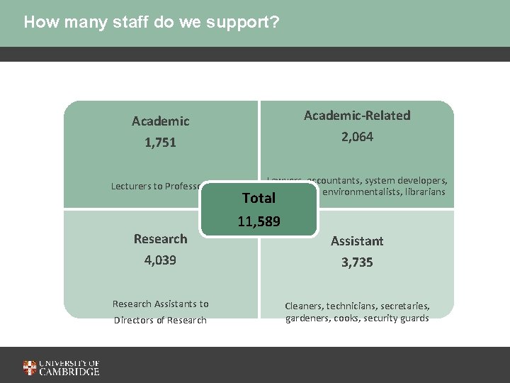 How many staff do we support? Academic-Related 2, 064 Academic 1, 751 Lecturers to