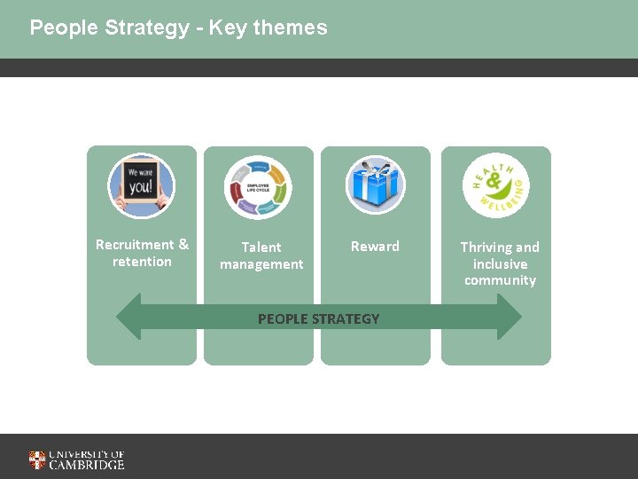 People Strategy - Key themes Recruitment & retention Talent management Reward PEOPLE STRATEGY Thriving