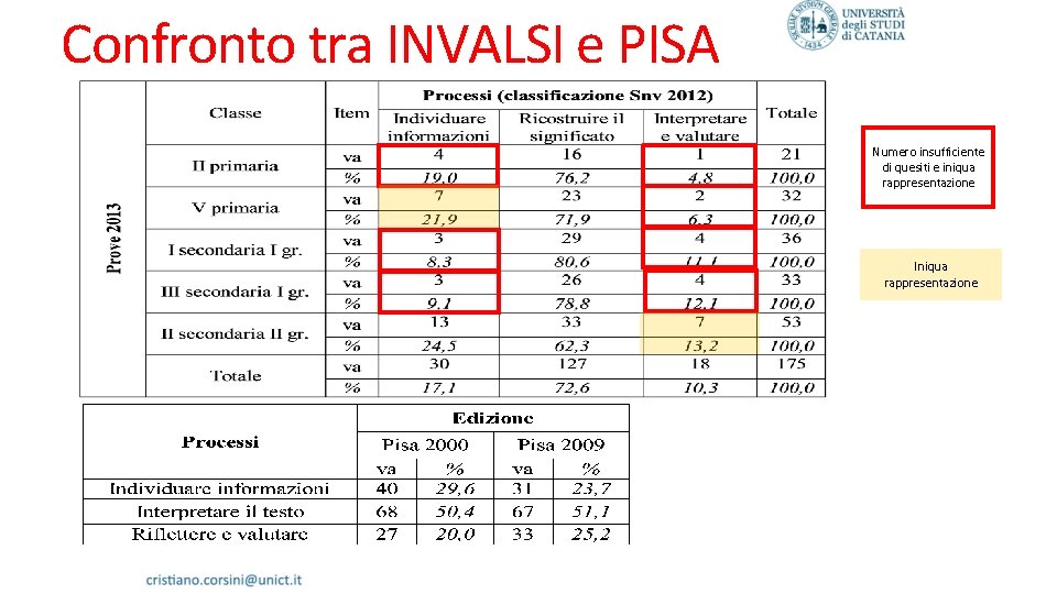 Confronto tra INVALSI e PISA Numero insufficiente di quesiti e iniqua rappresentazione Iniqua rappresentazione