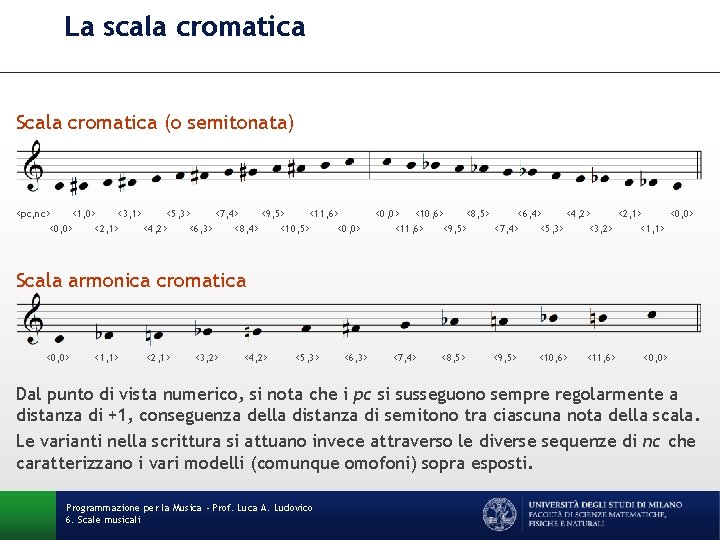 La scala cromatica Scala cromatica (o semitonata) <pc, nc> <1, 0> <3, 1> <5,