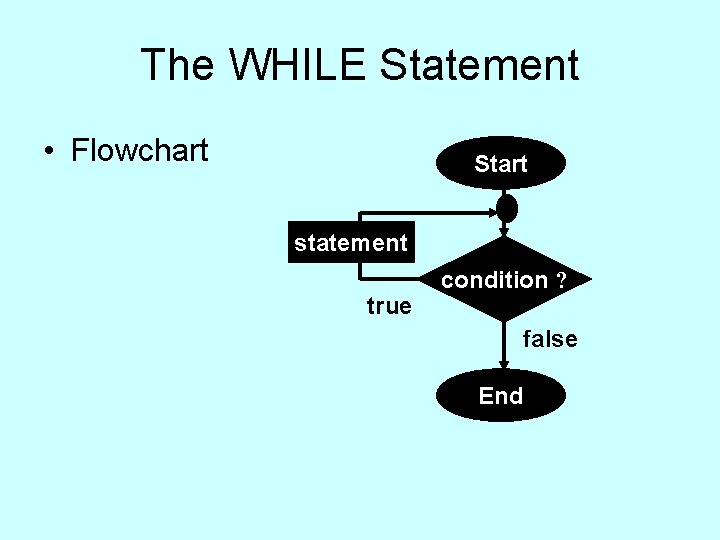 The WHILE Statement • Flowchart Start statement true condition ? false End The WHILE Statement • Flowchart Start statement true condition ? false End