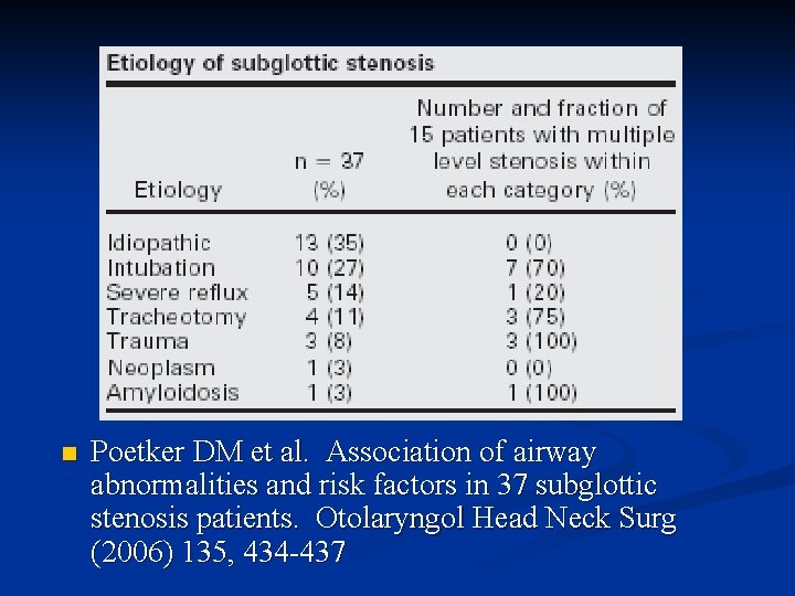 n Poetker DM et al. Association of airway abnormalities and risk factors in 37