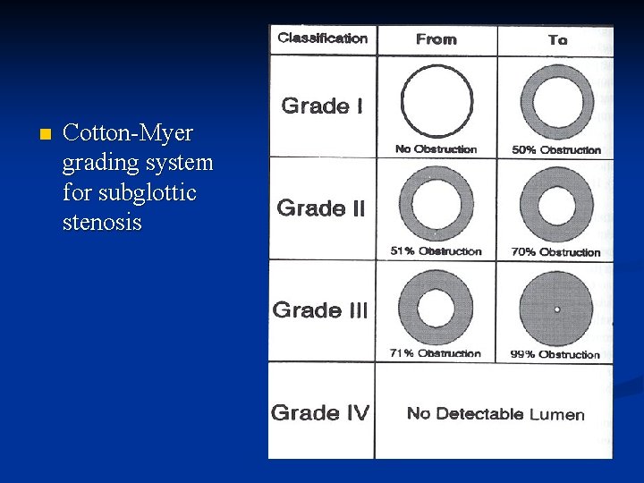 n Cotton-Myer grading system for subglottic stenosis 