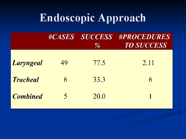 Endoscopic Approach 