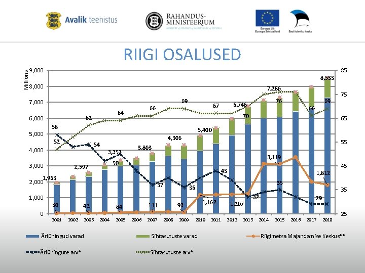 Millions RIIGI OSALUSED 9, 000 85 8, 533 8, 000 7, 286 7, 000