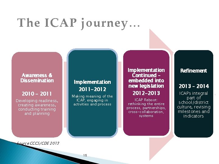 The ICAP journey… Awareness & Dissemination 2010 - 2011 Developing readiness, creating awareness, conducting The ICAP journey… Awareness & Dissemination 2010 - 2011 Developing readiness, creating awareness, conducting