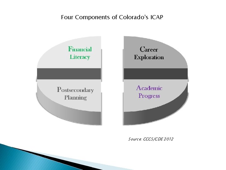Four Components of Colorado’s ICAP Source: CCCS/CDE 2012 Four Components of Colorado’s ICAP Source: CCCS/CDE 2012