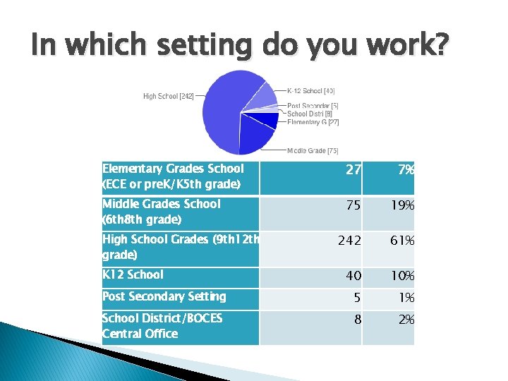 In which setting do you work? Elementary Grades School (ECE or pre. K/K 5 In which setting do you work? Elementary Grades School (ECE or pre. K/K 5
