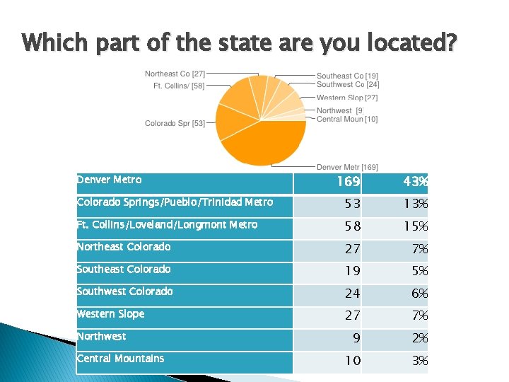 Which part of the state are you located? 169 43% Colorado Springs/Pueblo/Trinidad Metro 53 Which part of the state are you located? 169 43% Colorado Springs/Pueblo/Trinidad Metro 53