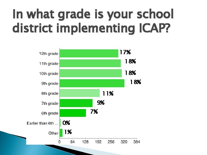 In what grade is your school district implementing ICAP? 17% 18% 18% 11% 9% In what grade is your school district implementing ICAP? 17% 18% 18% 11% 9%