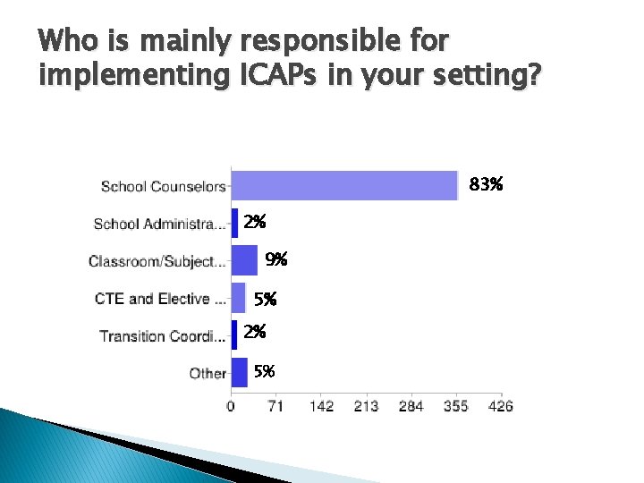 Who is mainly responsible for implementing ICAPs in your setting? 83% 2% 9% 5% Who is mainly responsible for implementing ICAPs in your setting? 83% 2% 9% 5%