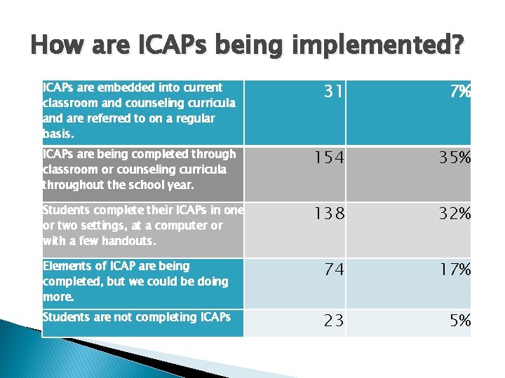 How are ICAPs being implemented? ICAPs are embedded into current classroom and counseling curricula How are ICAPs being implemented? ICAPs are embedded into current classroom and counseling curricula