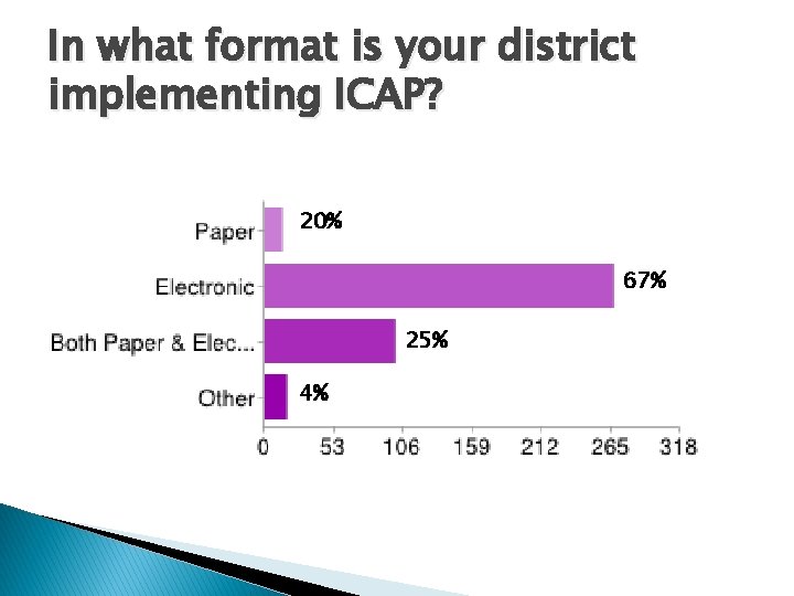 In what format is your district implementing ICAP? 20% 67% 25% 4% In what format is your district implementing ICAP? 20% 67% 25% 4%
