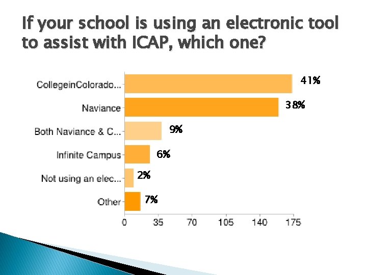 If your school is using an electronic tool to assist with ICAP, which one? If your school is using an electronic tool to assist with ICAP, which one?