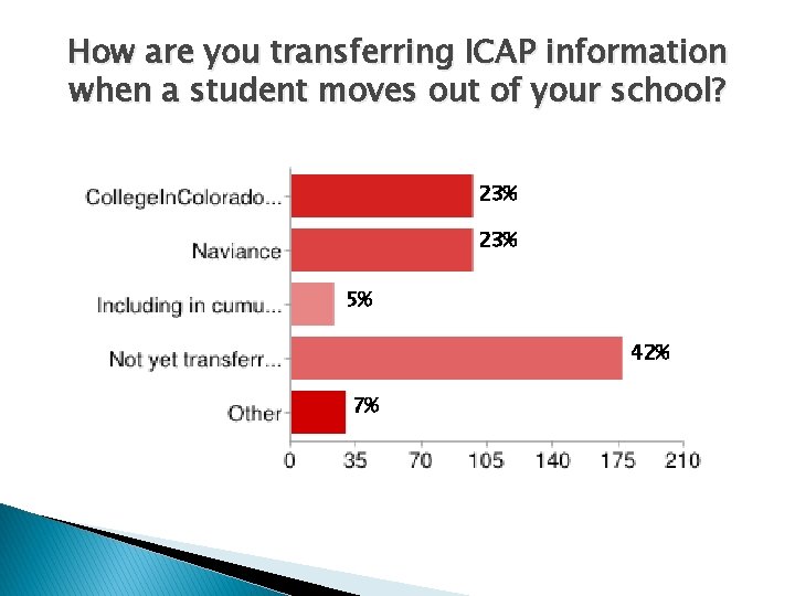 How are you transferring ICAP information when a student moves out of your school? How are you transferring ICAP information when a student moves out of your school?