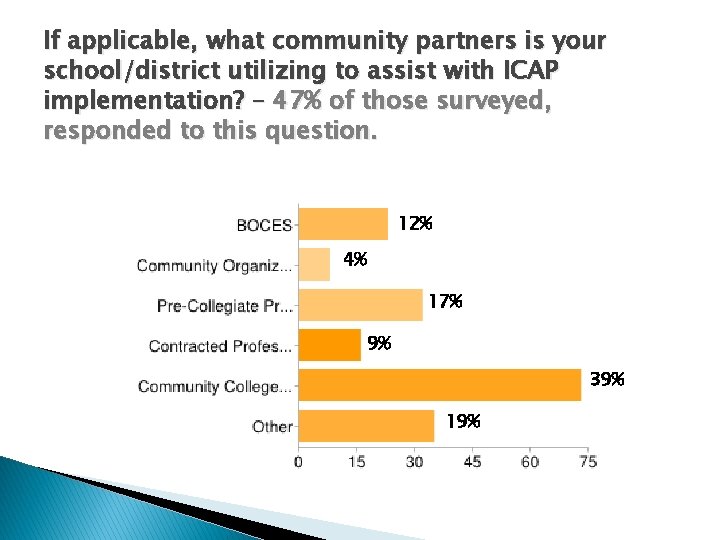 If applicable, what community partners is your school/district utilizing to assist with ICAP implementation? If applicable, what community partners is your school/district utilizing to assist with ICAP implementation?