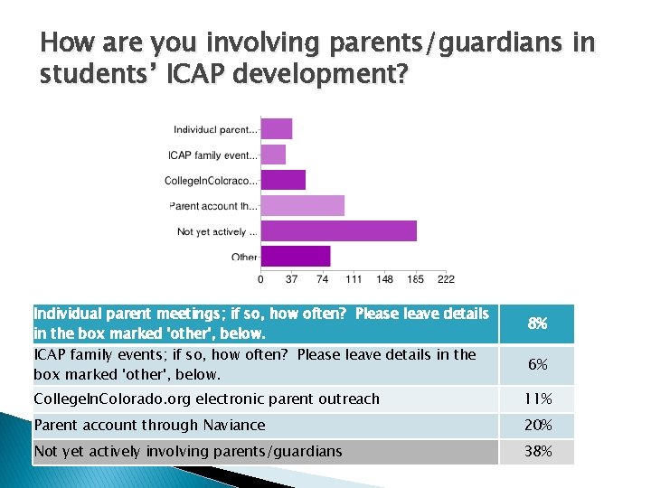 How are you involving parents/guardians in students’ ICAP development? Individual parent meetings; if so, How are you involving parents/guardians in students’ ICAP development? Individual parent meetings; if so,