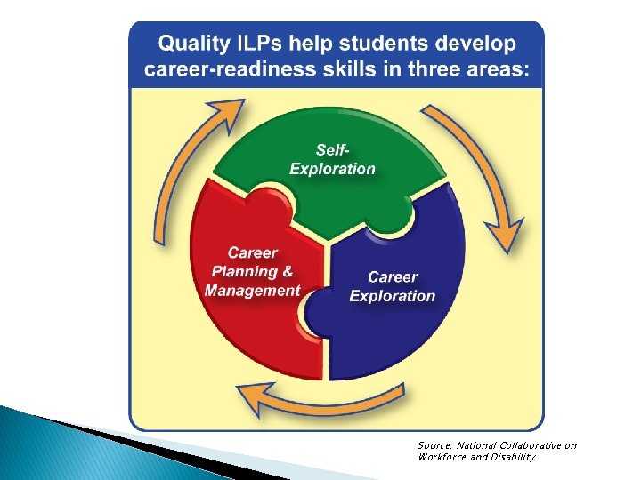 Source: National Collaborative on Workforce and Disability Source: National Collaborative on Workforce and Disability