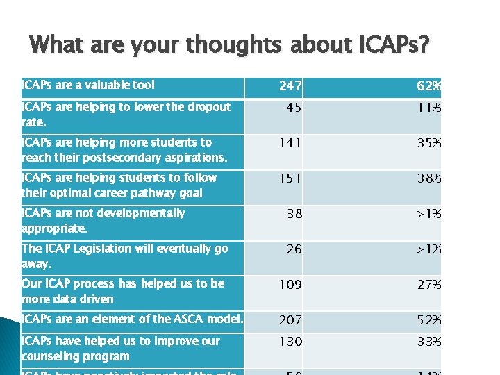 What are your thoughts about ICAPs? 247 62% ICAPs are helping to lower the What are your thoughts about ICAPs? 247 62% ICAPs are helping to lower the