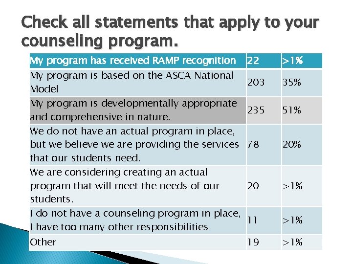 Check all statements that apply to your counseling program. My program has received RAMP Check all statements that apply to your counseling program. My program has received RAMP