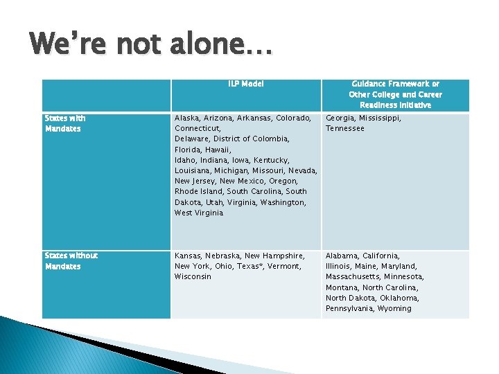 We’re not alone… ILP Model Guidance Framework or Other College and Career Readiness Initiative We’re not alone… ILP Model Guidance Framework or Other College and Career Readiness Initiative