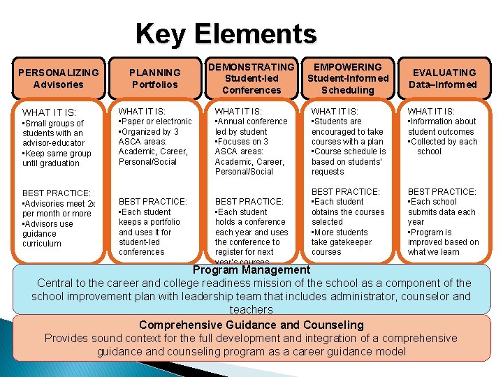 Key Elements PERSONALIZING Advisories WHAT IT IS: • Small groups of students with an Key Elements PERSONALIZING Advisories WHAT IT IS: • Small groups of students with an