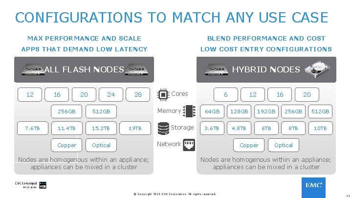 CONFIGURATIONS TO MATCH ANY USE CASE MAX PERFORMANCE AND SCALE BLEND PERFORMANCE AND COST
