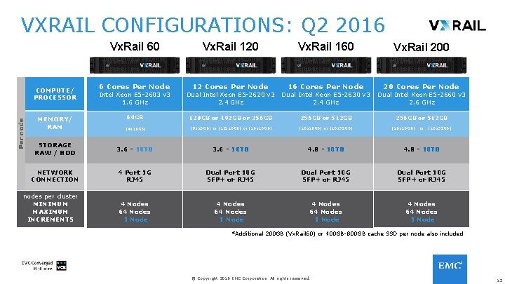 VXRAIL CONFIGURATIONS: Q 2 2016 Vx. Rail 60 COMPUTE/ PROCESSOR 6 Cores Per Node