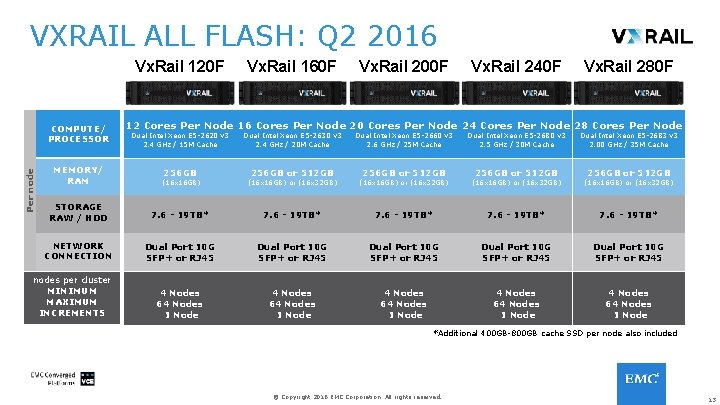 VXRAIL ALL FLASH: Q 2 2016 Vx. Rail 120 F Per node COMPUTE/ PROCESSOR