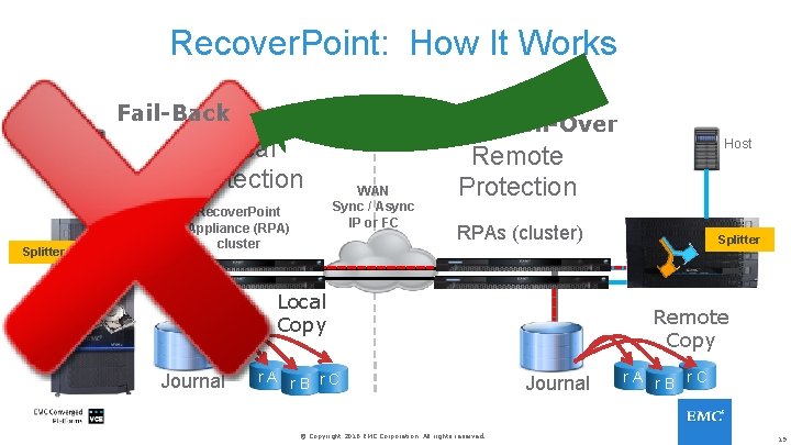 Recover. Point: How It Works Fail-Back Host Splitter Local Protection Recover. Point Appliance (RPA)