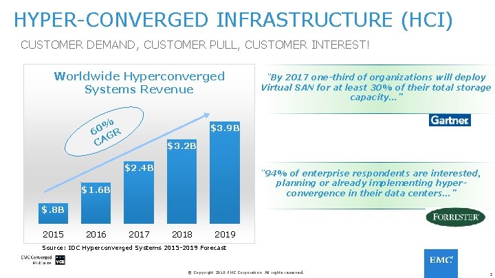 HYPER-CONVERGED INFRASTRUCTURE (HCI) CUSTOMER DEMAND, CUSTOMER PULL, CUSTOMER INTEREST! Worldwide Hyperconverged Systems Revenue %