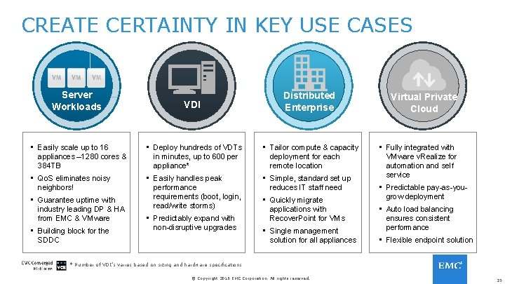 CREATE CERTAINTY IN KEY USE CASES Server Workloads VDI Distributed Enterprise • Easily scale