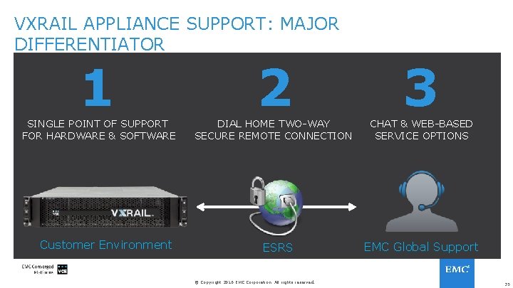 VXRAIL APPLIANCE SUPPORT: MAJOR DIFFERENTIATOR 1 2 3 SINGLE POINT OF SUPPORT FOR HARDWARE