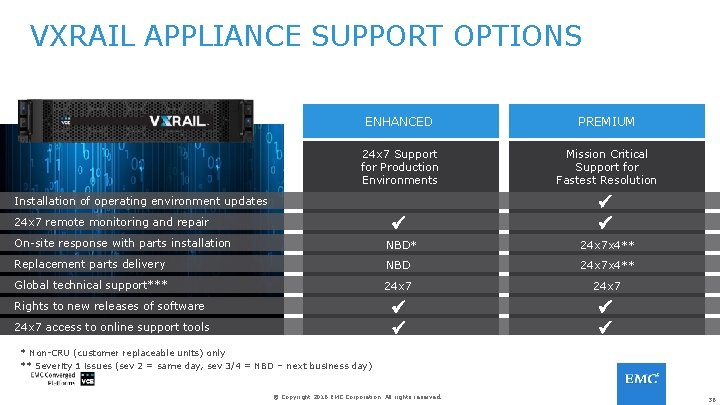 VXRAIL APPLIANCE SUPPORT OPTIONS ENHANCED PREMIUM 24 x 7 Support for Production Environments Mission