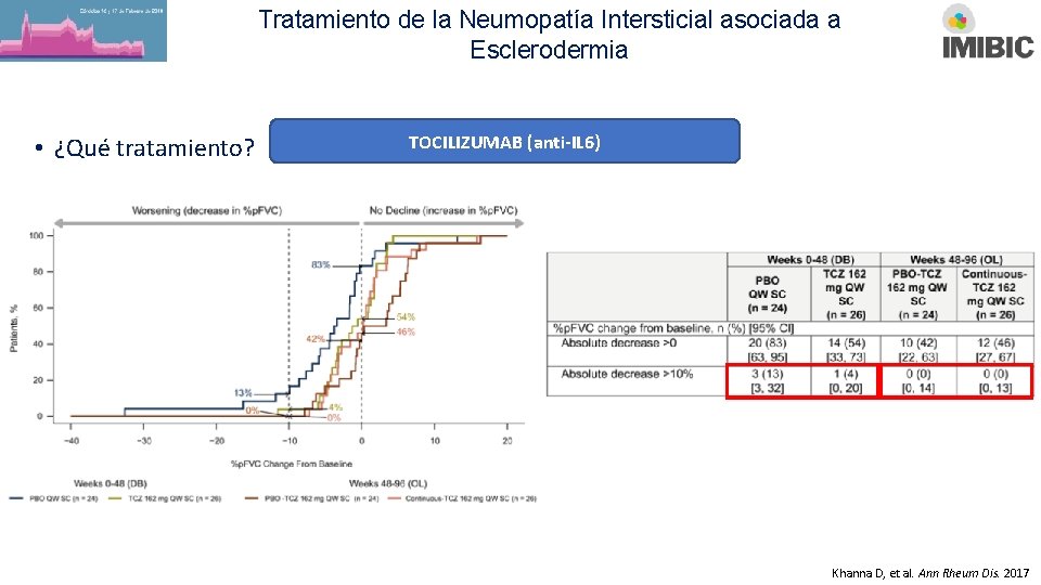 Tratamiento de la Neumopatía Intersticial asociada a Esclerodermia • ¿Qué tratamiento? TOCILIZUMAB (anti-IL 6)