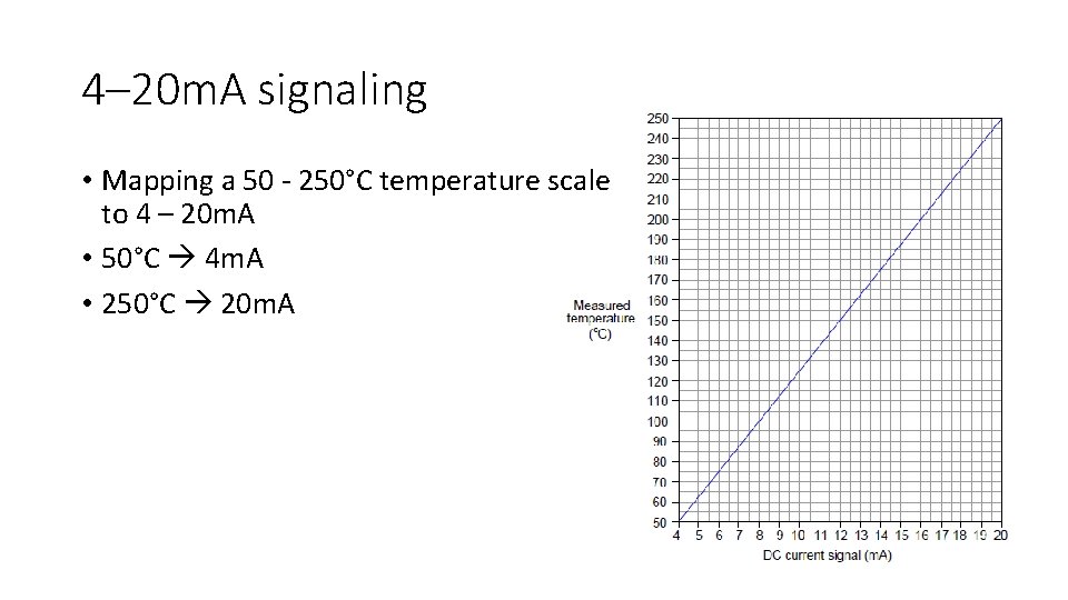 4– 20 m. A signaling • Mapping a 50 - 250°C temperature scale to 4– 20 m. A signaling • Mapping a 50 - 250°C temperature scale to