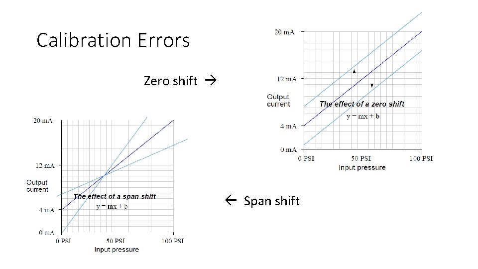 Calibration Errors Zero shift Span shift Calibration Errors Zero shift Span shift