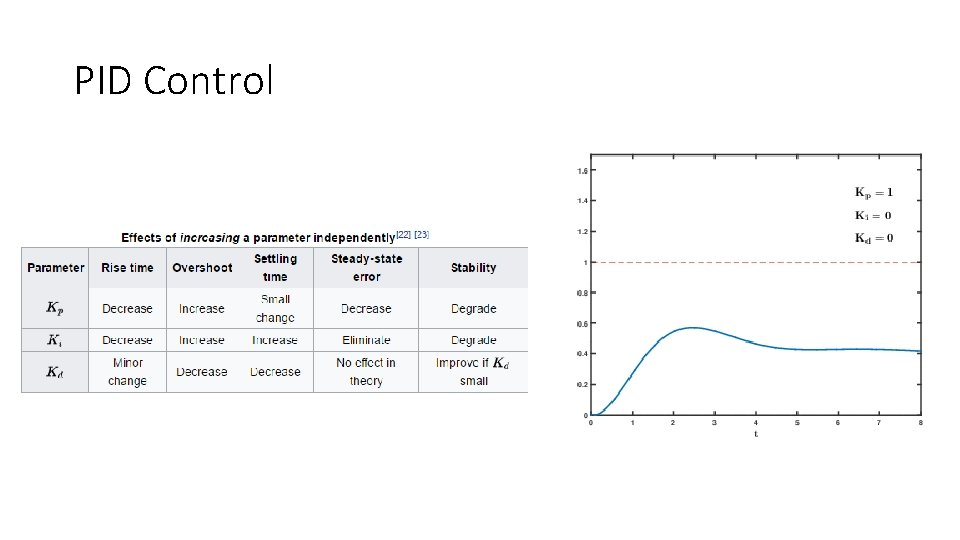 PID Control PID Control