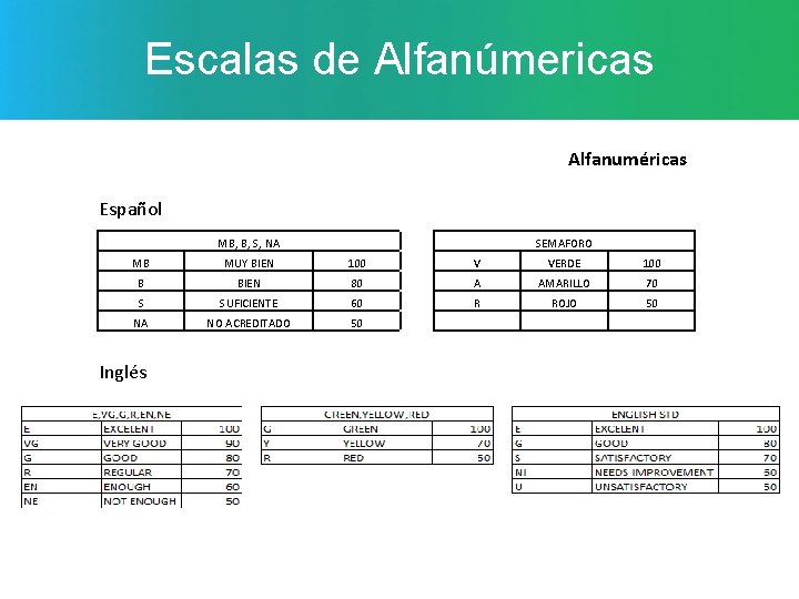 Escalas de Alfanúmericas Alfanuméricas Español MB, B, S, NA SEMAFORO MB MUY BIEN 100