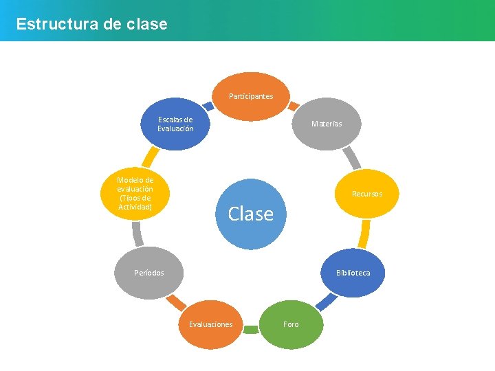Estructura de clase Participantes Escalas de Evaluación Modelo de evaluación (Tipos de Actividad) Materias